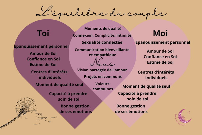 L'équilibre du couple